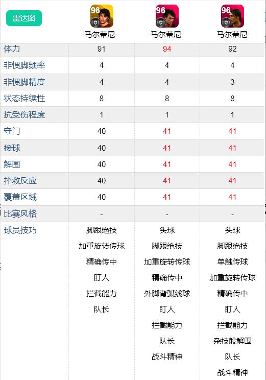 pes2014妖人，实况足球各个版本的传奇马尔蒂尼分析